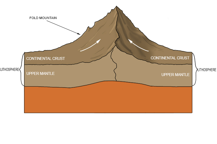 When two continental (land) plates converge, one cannot sink below the other, so the edges buckle upwards to form what are known as fold mountains.